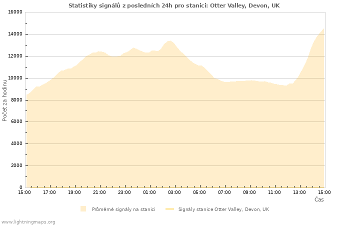 Grafy: Statistiky signálů