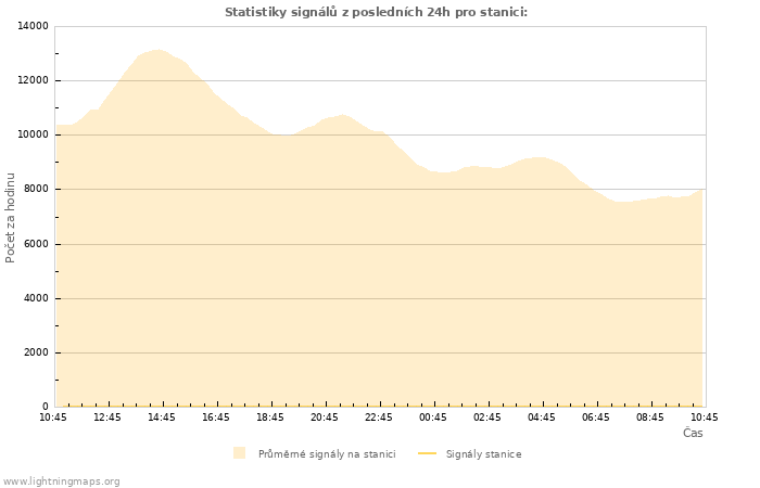 Grafy: Statistiky signálů