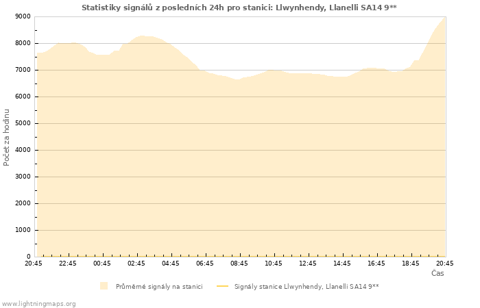 Grafy: Statistiky signálů