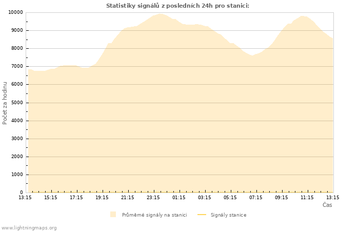 Grafy: Statistiky signálů