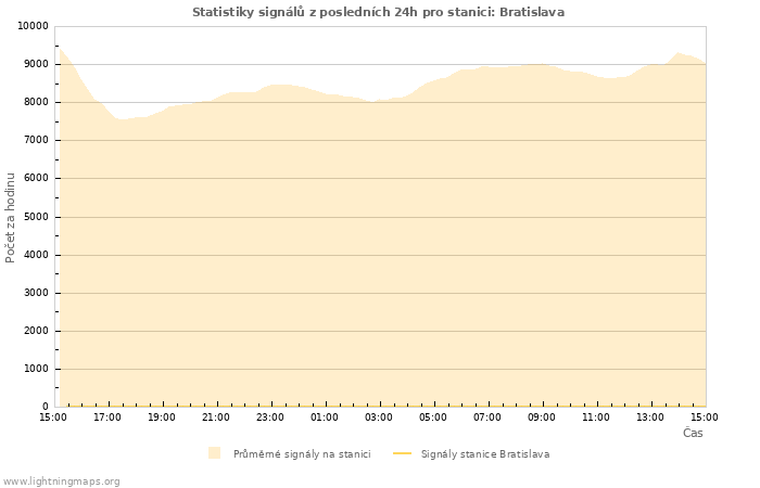 Grafy: Statistiky signálů