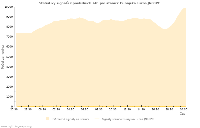 Grafy: Statistiky signálů