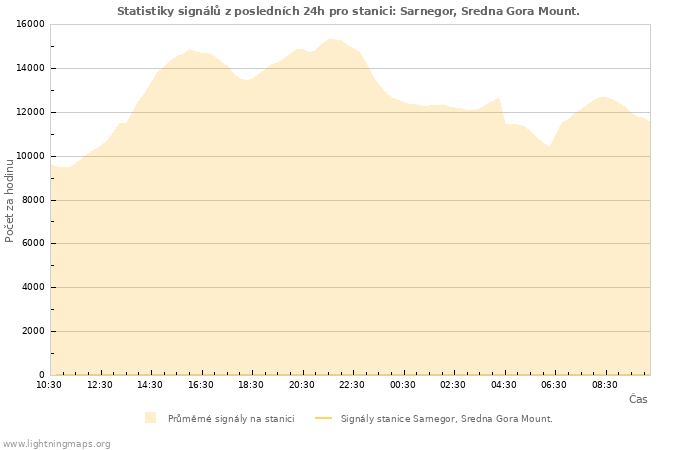 Grafy: Statistiky signálů