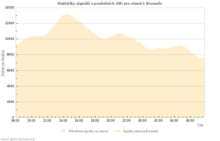 Grafy: Statistiky signálů