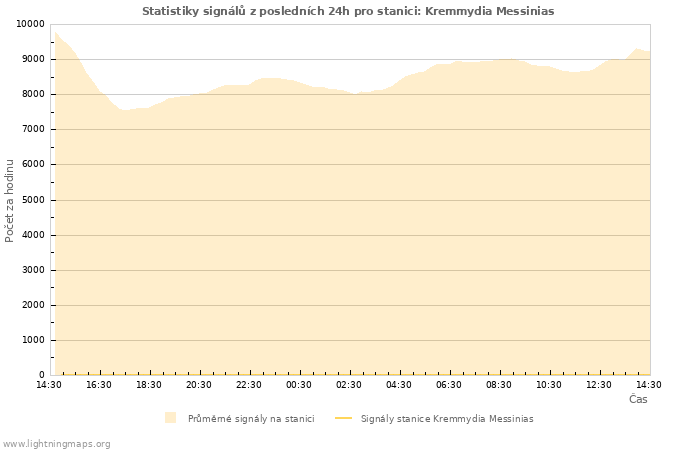 Grafy: Statistiky signálů