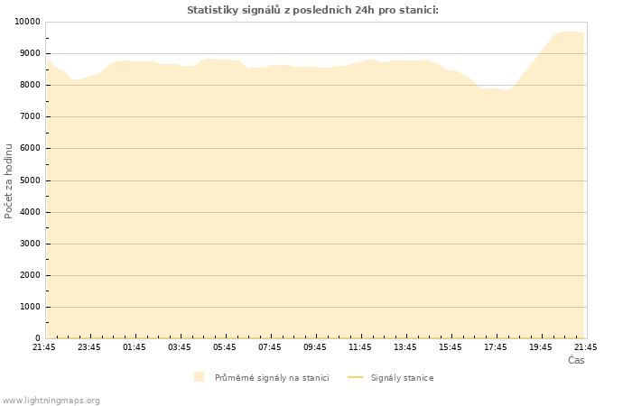 Grafy: Statistiky signálů