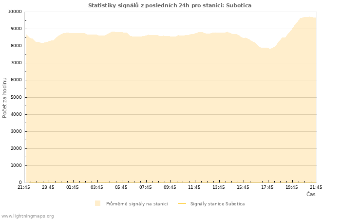 Grafy: Statistiky signálů