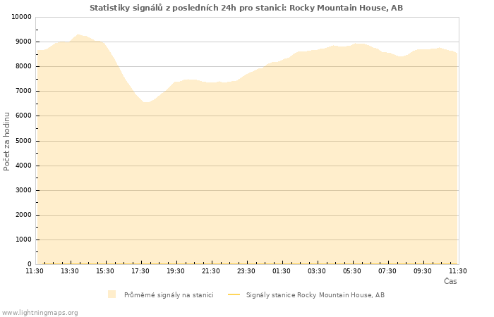 Grafy: Statistiky signálů