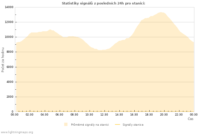 Grafy: Statistiky signálů