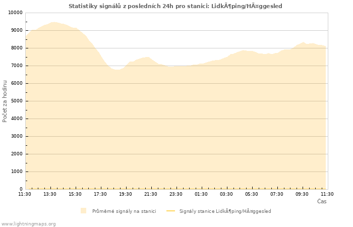 Grafy: Statistiky signálů