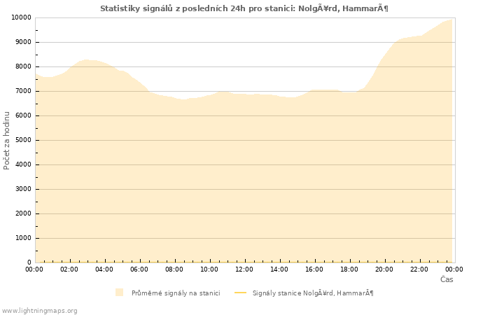 Grafy: Statistiky signálů