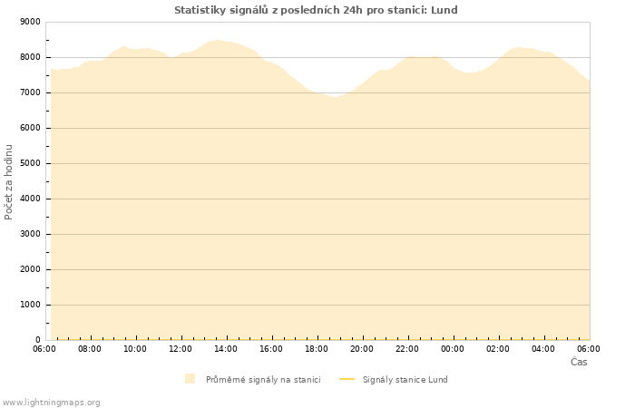 Grafy: Statistiky signálů