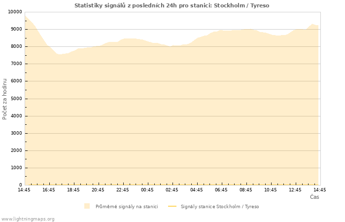 Grafy: Statistiky signálů