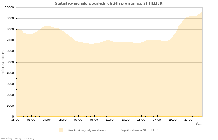 Grafy: Statistiky signálů