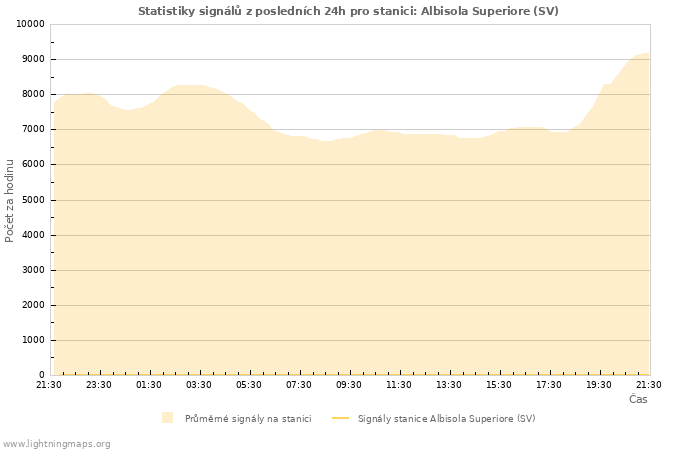 Grafy: Statistiky signálů