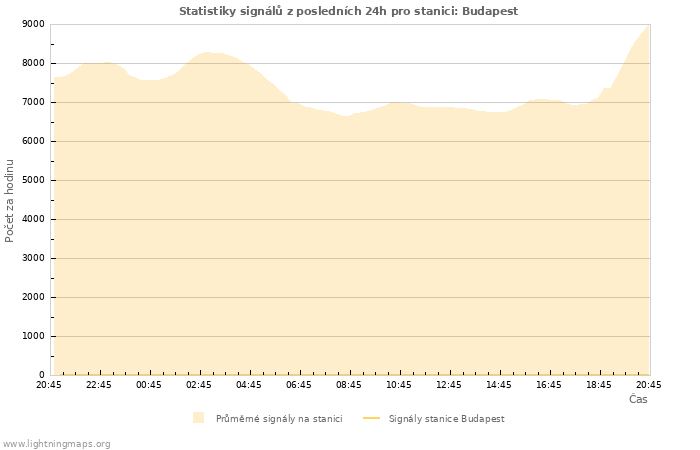 Grafy: Statistiky signálů