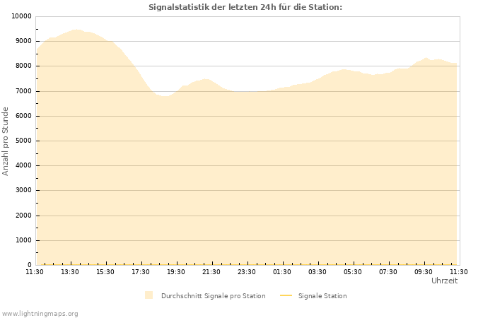 Diagramme: Signalstatistik