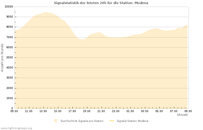 Diagramme: Signalstatistik