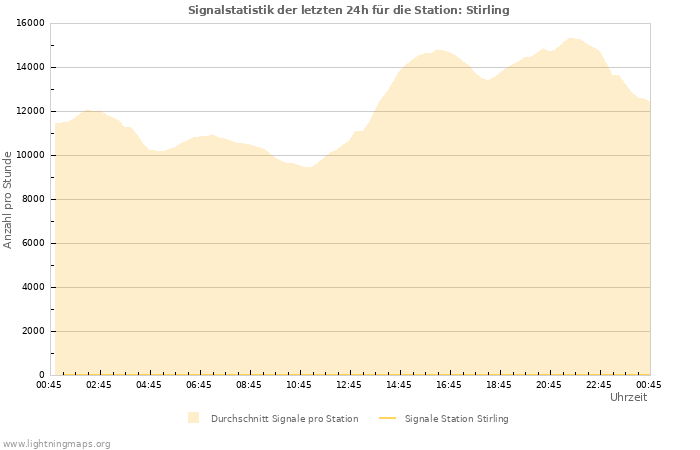 Diagramme: Signalstatistik