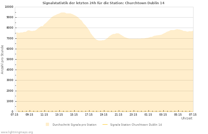 Diagramme: Signalstatistik