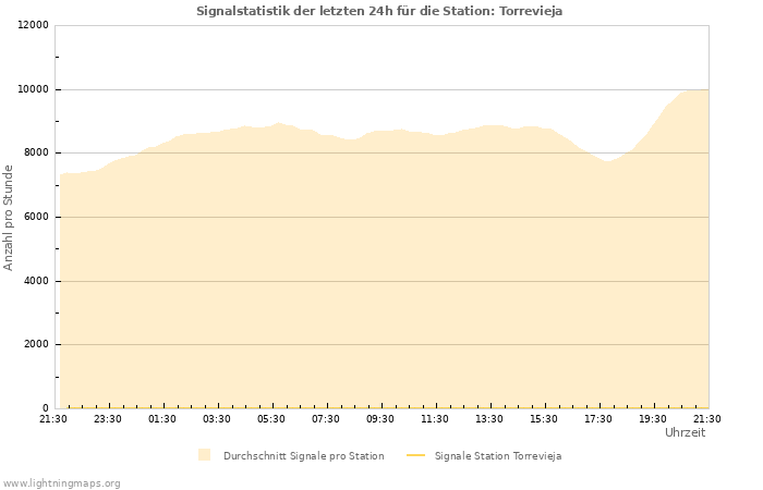 Diagramme: Signalstatistik