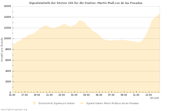 Diagramme: Signalstatistik