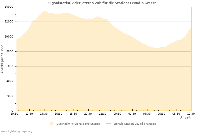 Diagramme: Signalstatistik