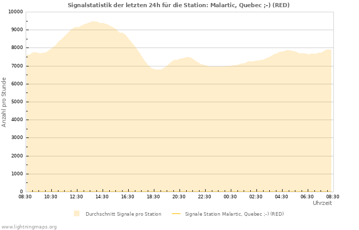 Diagramme: Signalstatistik