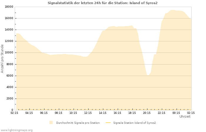 Diagramme: Signalstatistik