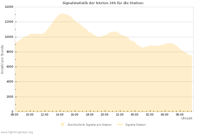 Diagramme: Signalstatistik