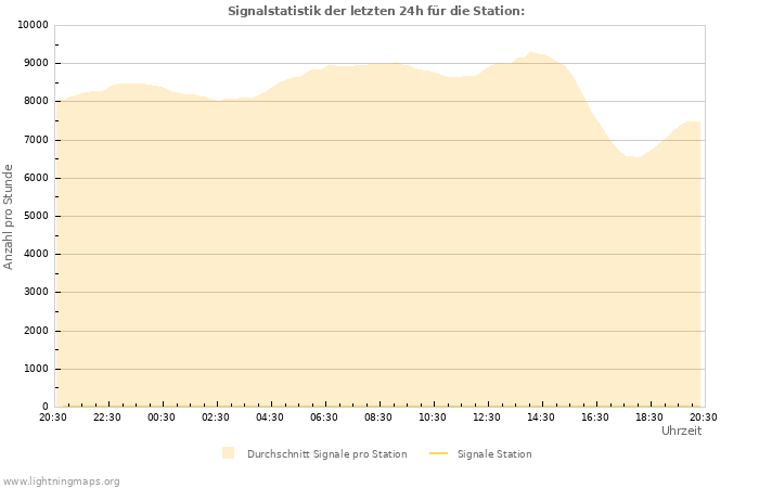 Diagramme: Signalstatistik