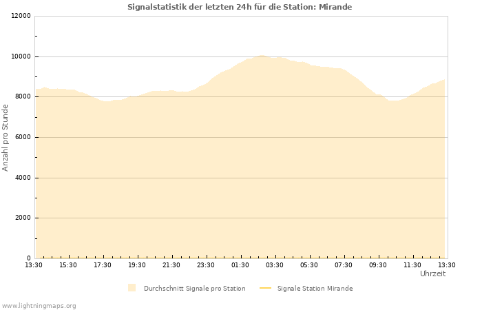 Diagramme: Signalstatistik