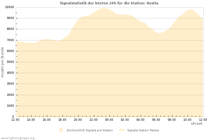 Diagramme: Signalstatistik