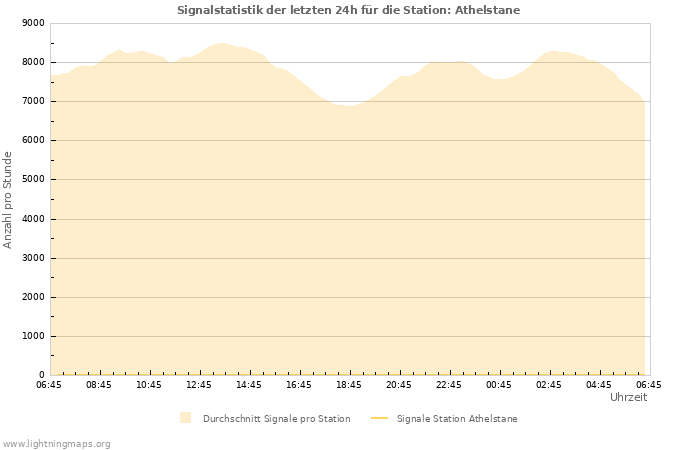 Diagramme: Signalstatistik