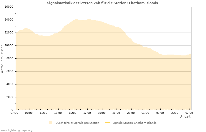 Diagramme: Signalstatistik