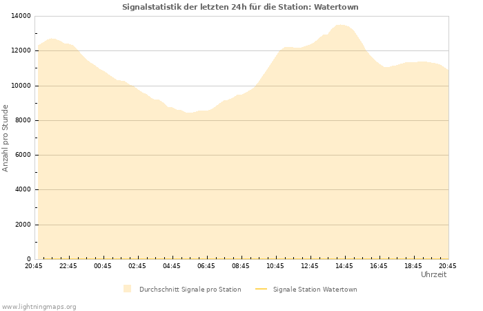 Diagramme: Signalstatistik