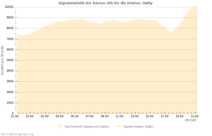 Diagramme: Signalstatistik