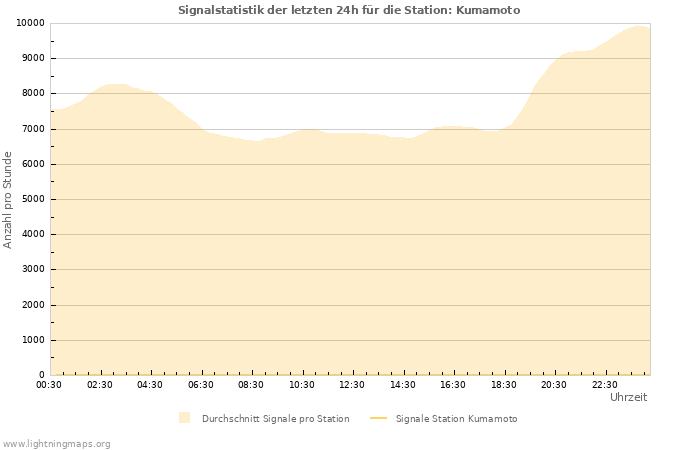 Diagramme: Signalstatistik