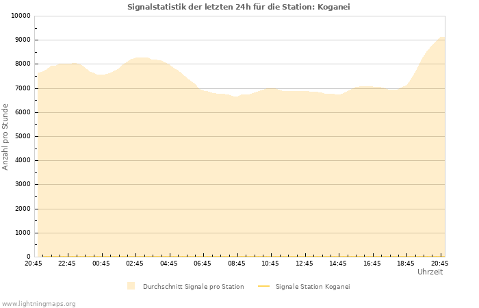 Diagramme: Signalstatistik