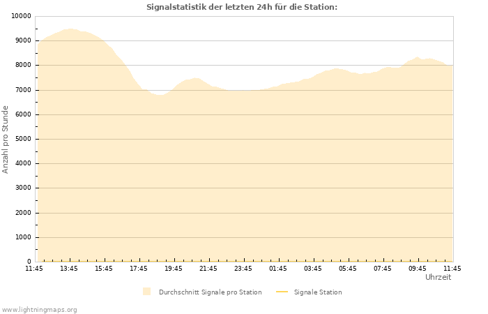 Diagramme: Signalstatistik