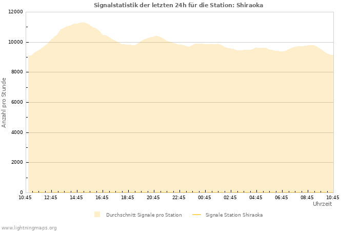 Diagramme: Signalstatistik