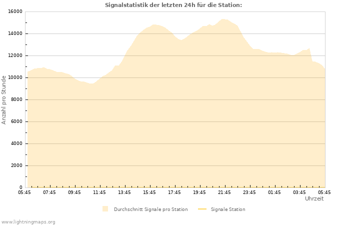 Diagramme: Signalstatistik