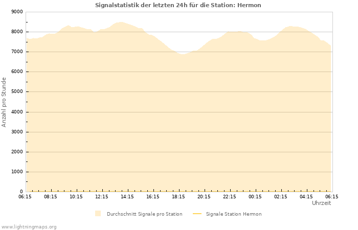 Diagramme: Signalstatistik