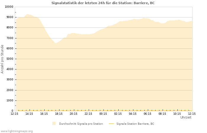 Diagramme: Signalstatistik