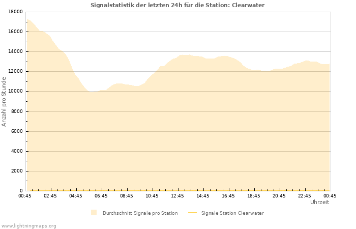 Diagramme: Signalstatistik