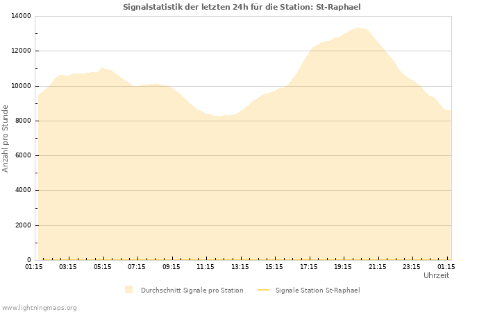 Diagramme: Signalstatistik