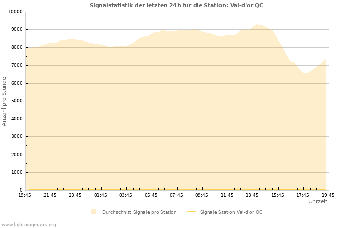 Diagramme: Signalstatistik