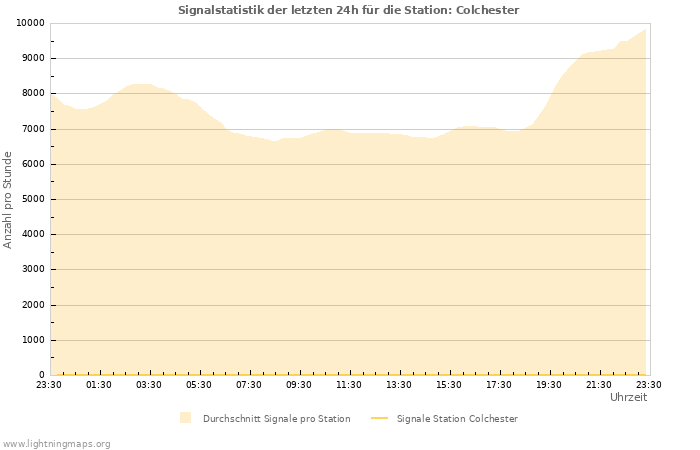 Diagramme: Signalstatistik