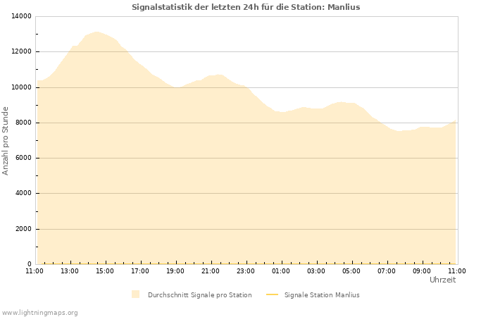 Diagramme: Signalstatistik