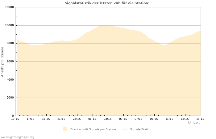 Diagramme: Signalstatistik